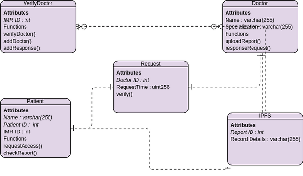 ERD : Securing patients medical report using blockchain | Visual ...